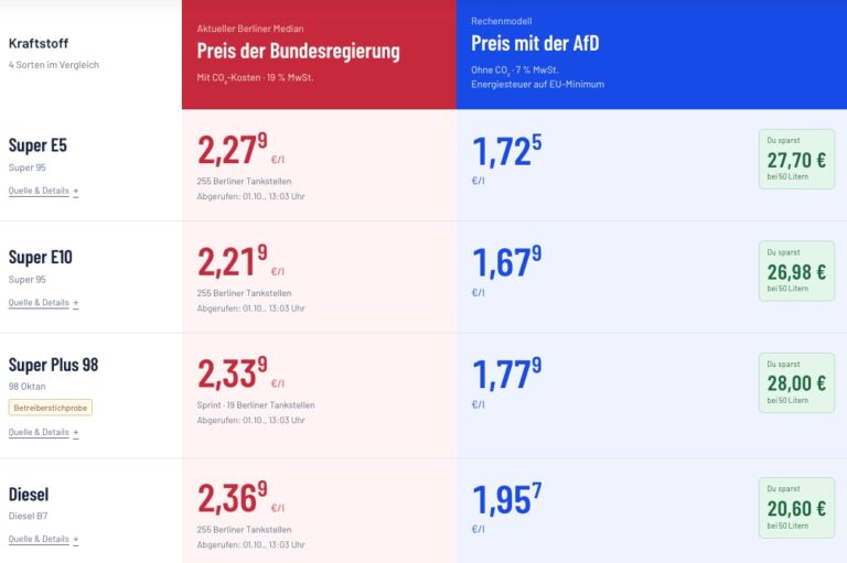 Betrug am Wähler: Spritpreise so hoch wie vor der "Entlastung" durch CDU und SPD!