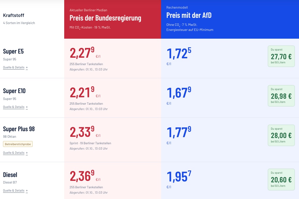 Betrug am Wähler: Spritpreise so hoch wie vor der „Entlastung“ durch CDU und SPD!